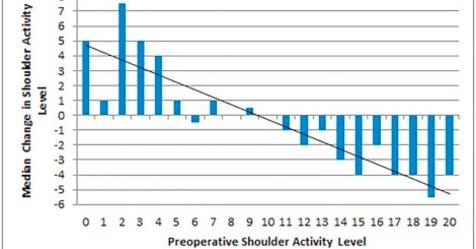 Auckland Shoulder Clinic - Shoulder Physiotherapy - rotator cuff repair activity level